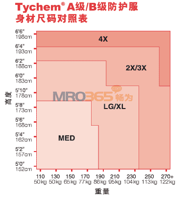 杜邦Tychem BR127T 全封闭B级防化服	